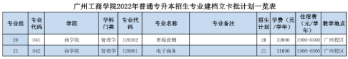 2022年广州工商学院专升本招生专业计划数