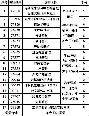 南京农业大学自考专科(X1630601)工商企业管理专业考试计划