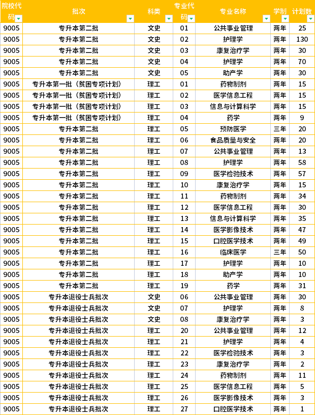 遵义医科大学2022年专升本招生计划