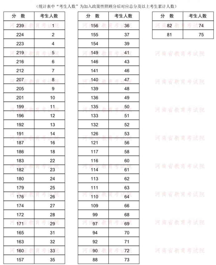 2022年河南專升本新能源材料與器件專業(yè)分?jǐn)?shù)段統(tǒng)計(jì)表