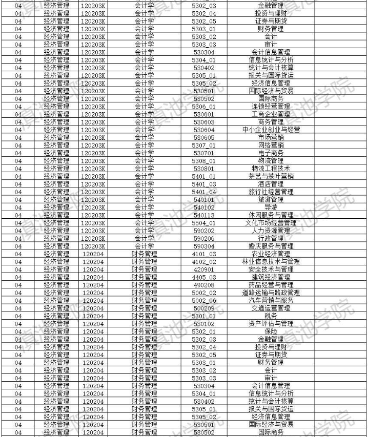 2022年云南大學滇池學院專升本招生專業(yè)