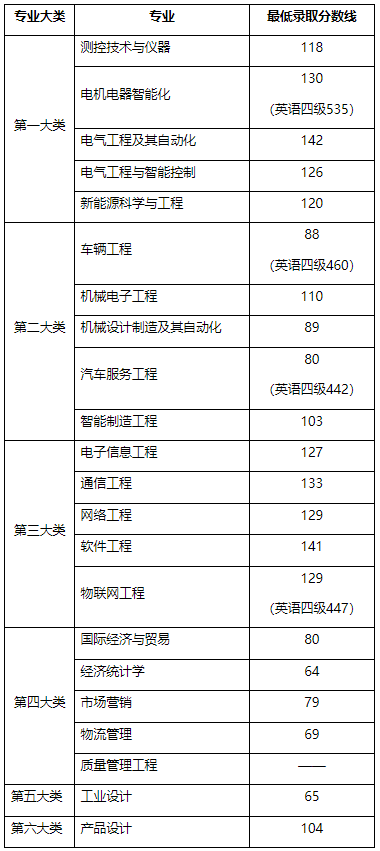 2022年上海电机学院专升本录取分数线