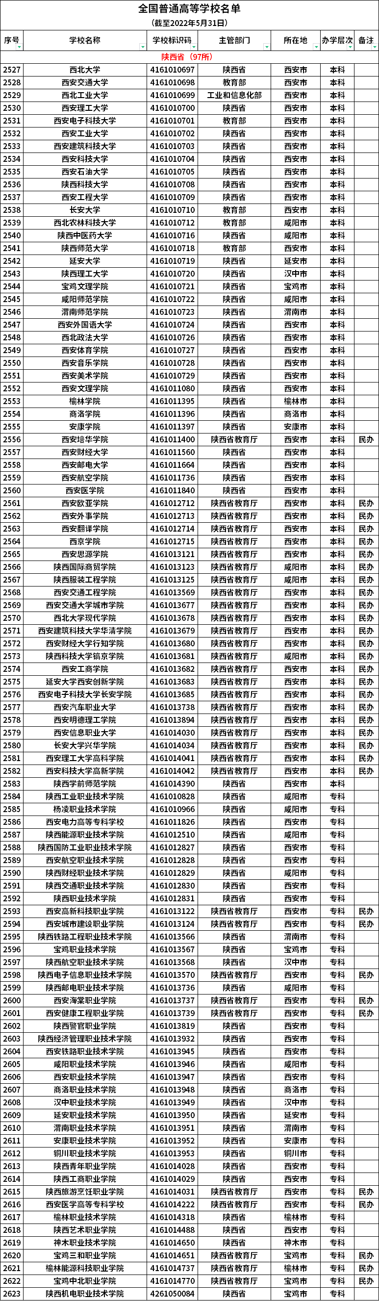陕西普通高等学校名单