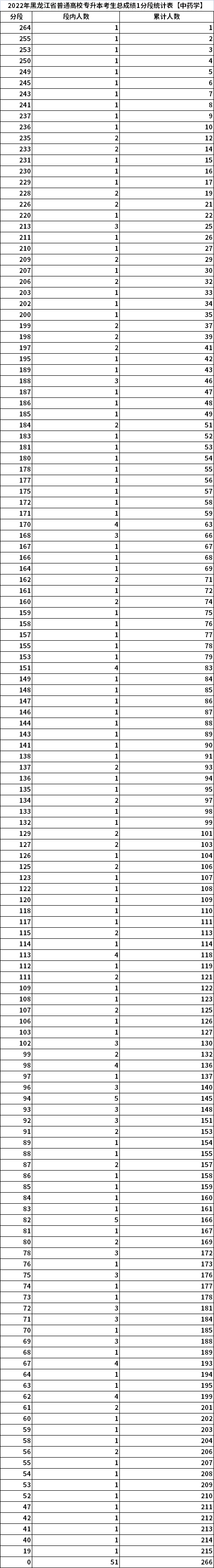 2022年黑龍江專升本考生總成績(jī)1分段統(tǒng)計(jì)表【中藥學(xué)】