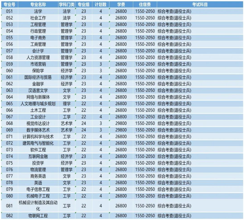 2022年東莞城市學(xué)院專升本招生專業(yè)計劃數(shù)