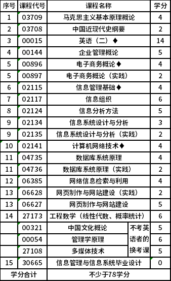 南京理工大学自考本科(X2120102)信息管理与信息系统专业考试计划