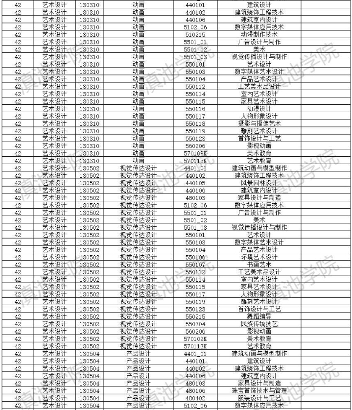 2022年云南大學滇池學院專升本招生專業(yè)