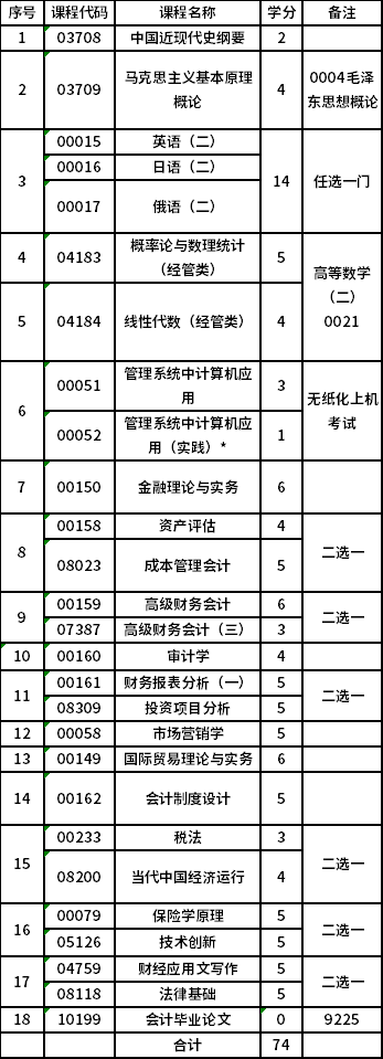 哈尔滨理工大学自考本科(120203)会计学专业考试计划