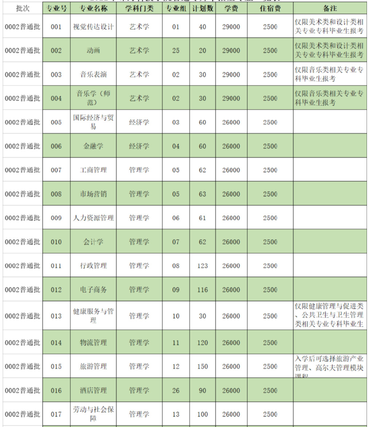 2022年珠海科技學(xué)院專升本招生專業(yè)計(jì)劃數(shù)