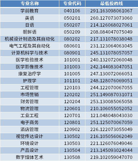 2022年青島濱海學院專升本校薦生最低投檔分數(shù)線