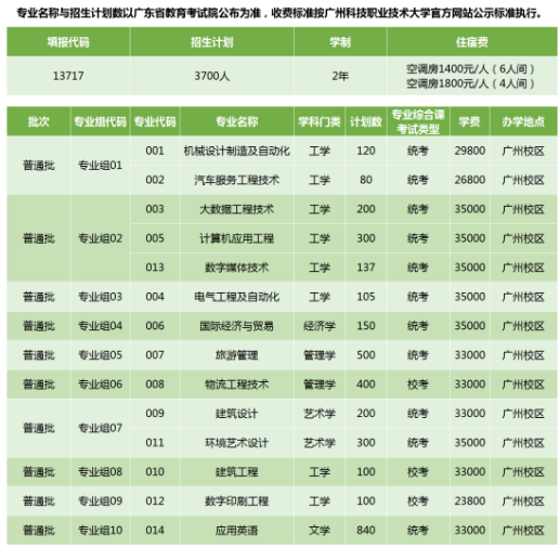 2022年廣州科技職業(yè)技術(shù)大學(xué)專升本招生專業(yè)計(jì)劃數(shù)