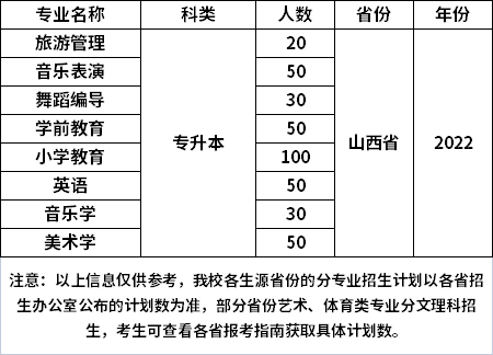 太原师范学院2022年专升本专业招生计划