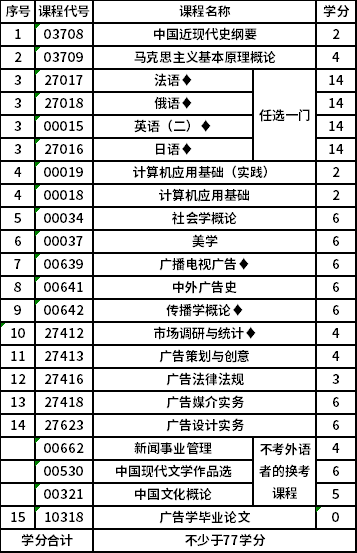 南京邮电大学自考本科(X2050303)广告学专业考试计划