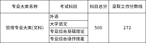 2022年江蘇專轉本管理專業(yè)大類(文科)錄取分數(shù)線