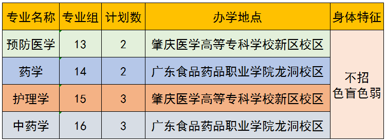 2022年廣東醫(yī)科大學專升本招生專業(yè)計劃數(shù)