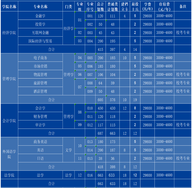 2022年廣州商學(xué)院專升本招生專業(yè)計劃數(shù)