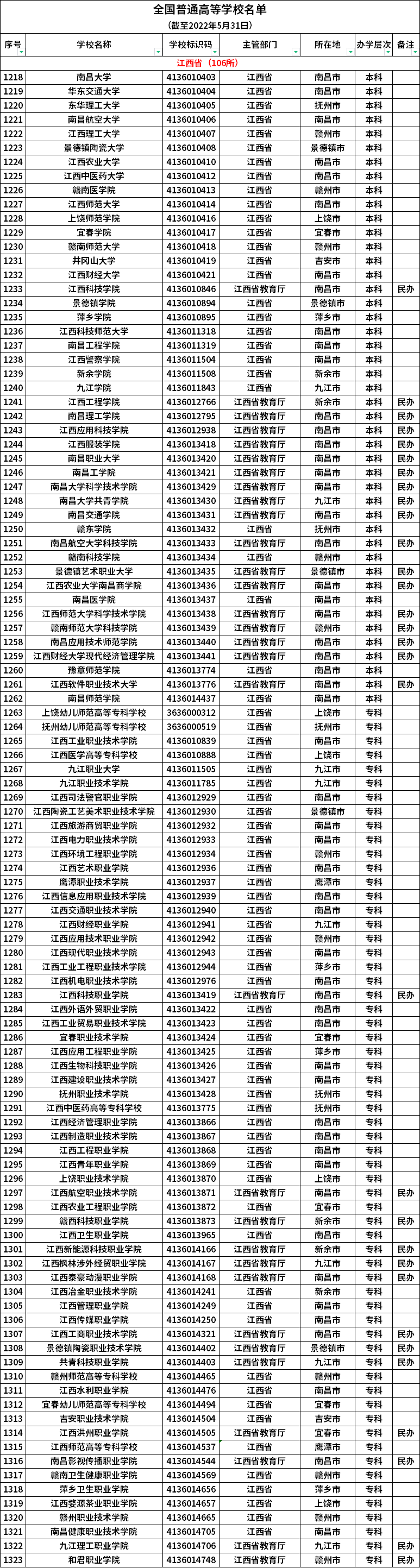 江西普通高等学校名单