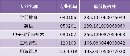 2022年濰坊學(xué)院專升本建檔立卡家庭考生最低投檔分?jǐn)?shù)線