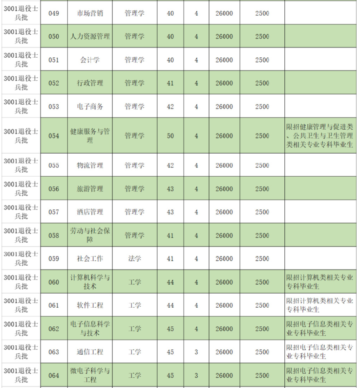 2022年珠?？萍紝W(xué)院專升本招生專業(yè)計(jì)劃數(shù)