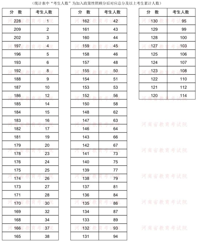 2022年河南專升本茶學(xué)專業(yè)分?jǐn)?shù)段統(tǒng)計表