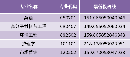 2022年濰坊科技學院專升本建檔立卡家庭考生最低投檔分數(shù)線