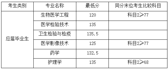 2022年上海健康医学院专升本录取分数线