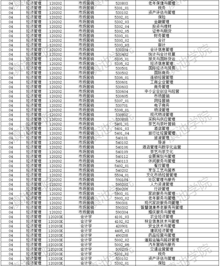 2022年云南大學滇池學院專升本招生專業(yè)