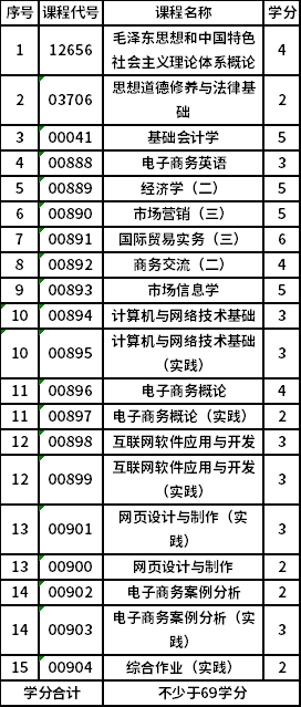 南京财经大学自考专科(X1630801)电子商务专业考试计划