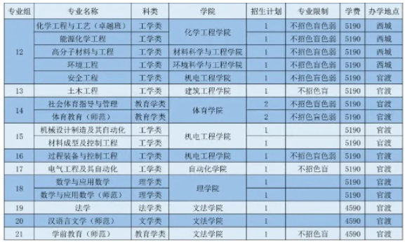 2022年廣東石油化工學(xué)院專升本招生專業(yè)計劃數(shù)