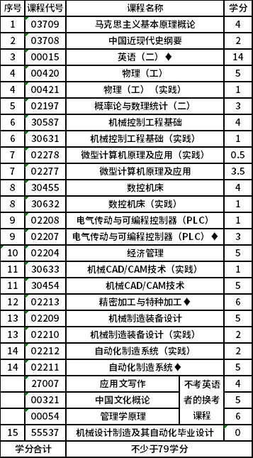 扬州大学自考本科(X2080202)机械设计制造及其自动化专业考试计划