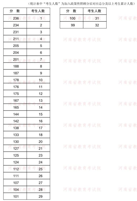 2022年河南專升本電子科學(xué)與技術(shù)專業(yè)分數(shù)段統(tǒng)計表