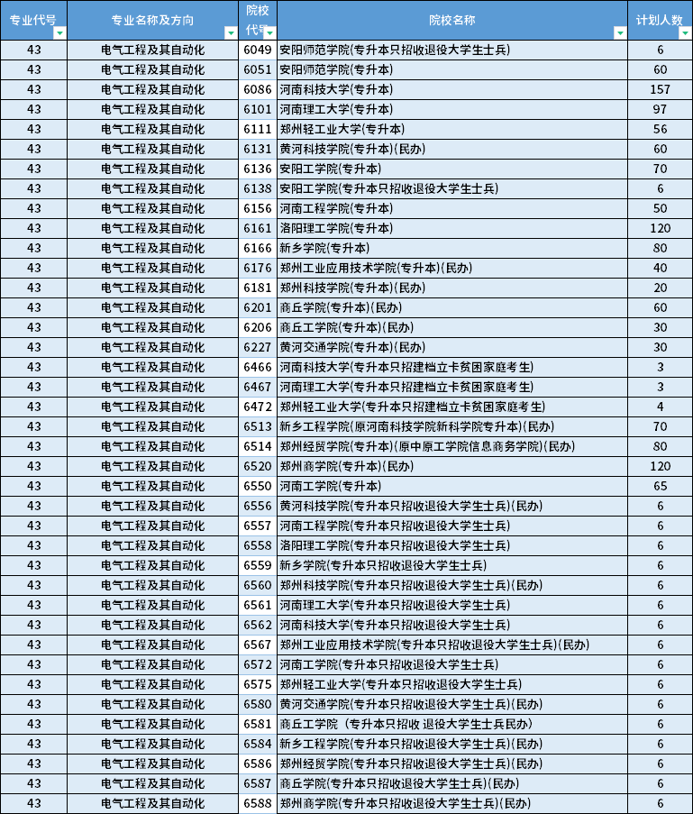 2022年河南專升本電氣工程及其自動化專業(yè)招生計劃