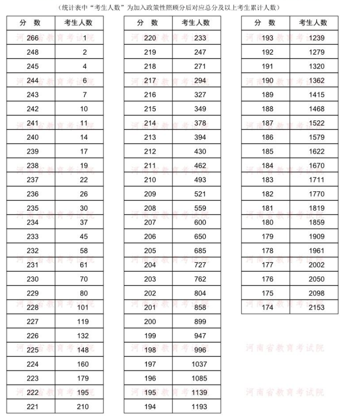 2022年河南專升本視覺傳達(dá)設(shè)計專業(yè)分?jǐn)?shù)段統(tǒng)計表