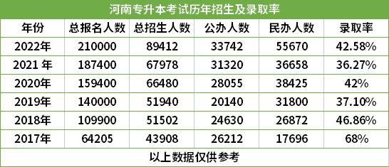 2017-2022年河南专升本招生情况及录取率