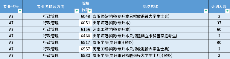2022年河南专升本行政管理专业招生计划