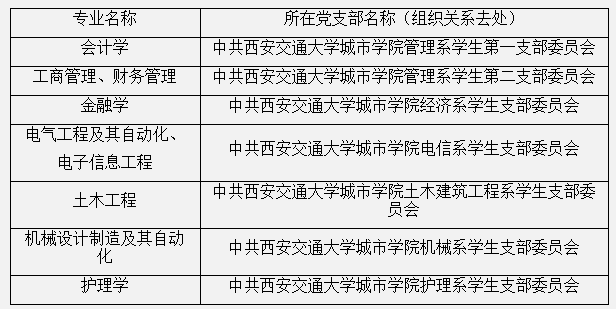 2022年西安交通大學(xué)城市學(xué)院各專業(yè)黨支部名稱