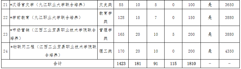 2022年新余學院專升本招生計劃擴招