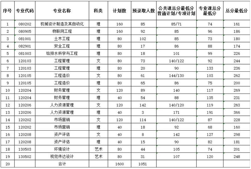 2022年合肥城市学院专升本考试录取分数线