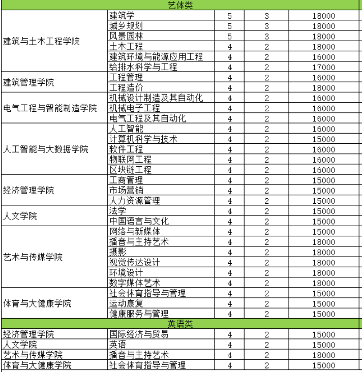 重慶城市科技學(xué)院2022年專升本各專業(yè)學(xué)費(fèi)標(biāo)準(zhǔn)