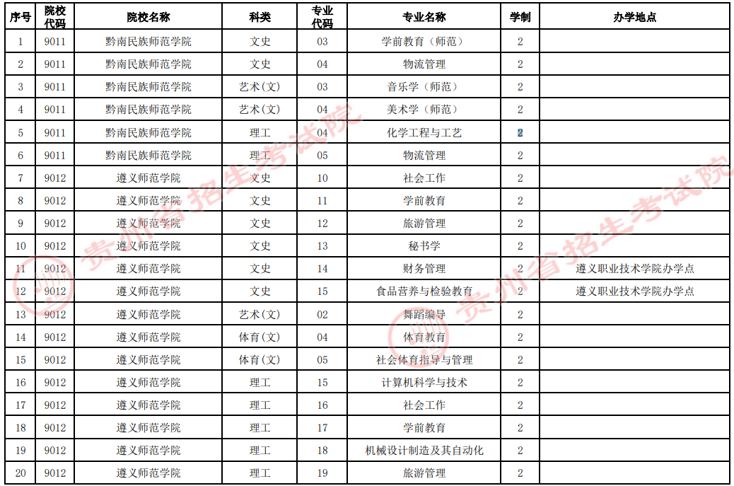 貴州2022年專升本技能大賽免試生招生院校及專業(yè)統(tǒng)計(jì)表