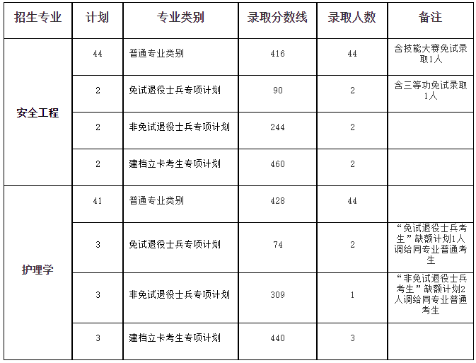 2022年安徽理工大学专升本考试录取分数线