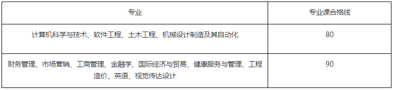 2022年马鞍山学院专升本专业课合格线