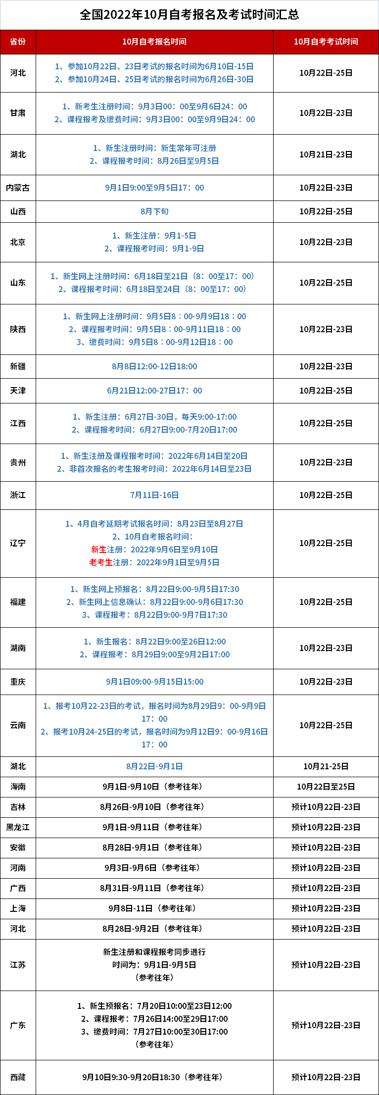 全国2022年10月自考报名及考试时间汇总