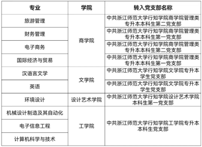 具體轉入黨支部