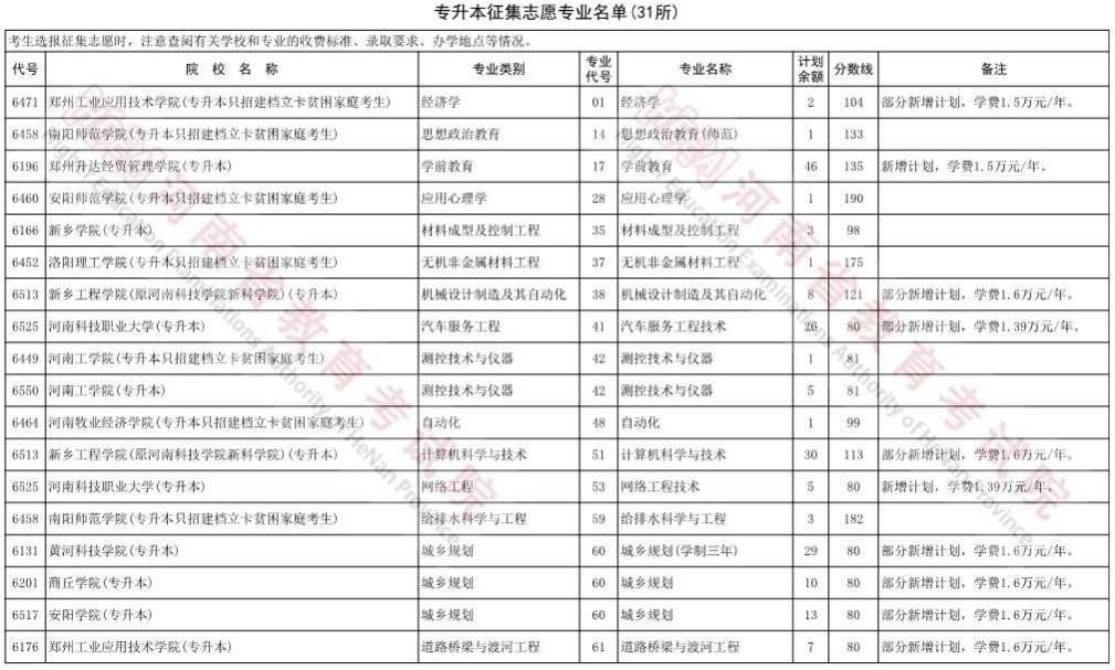 2022年河南专升本征集志愿31所院校专业名单