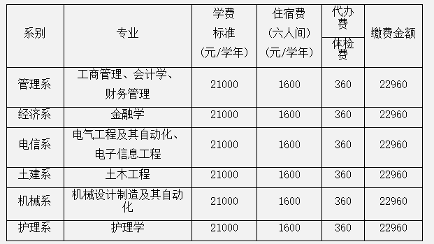 2022級(jí)(專升本)新生財(cái)務(wù)收費(fèi)標(biāo)準(zhǔn)及明細(xì)