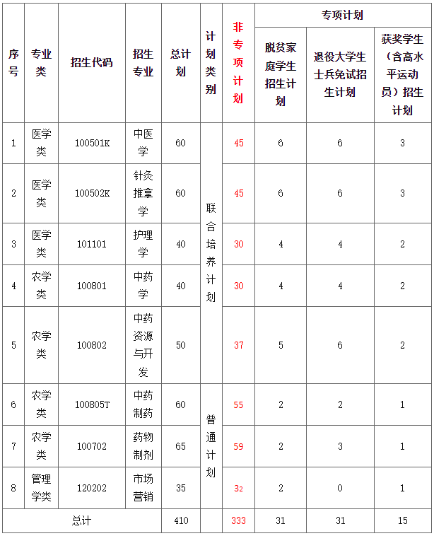 2022年江西中醫(yī)藥大學(xué)專升本招生計(jì)劃擴(kuò)招