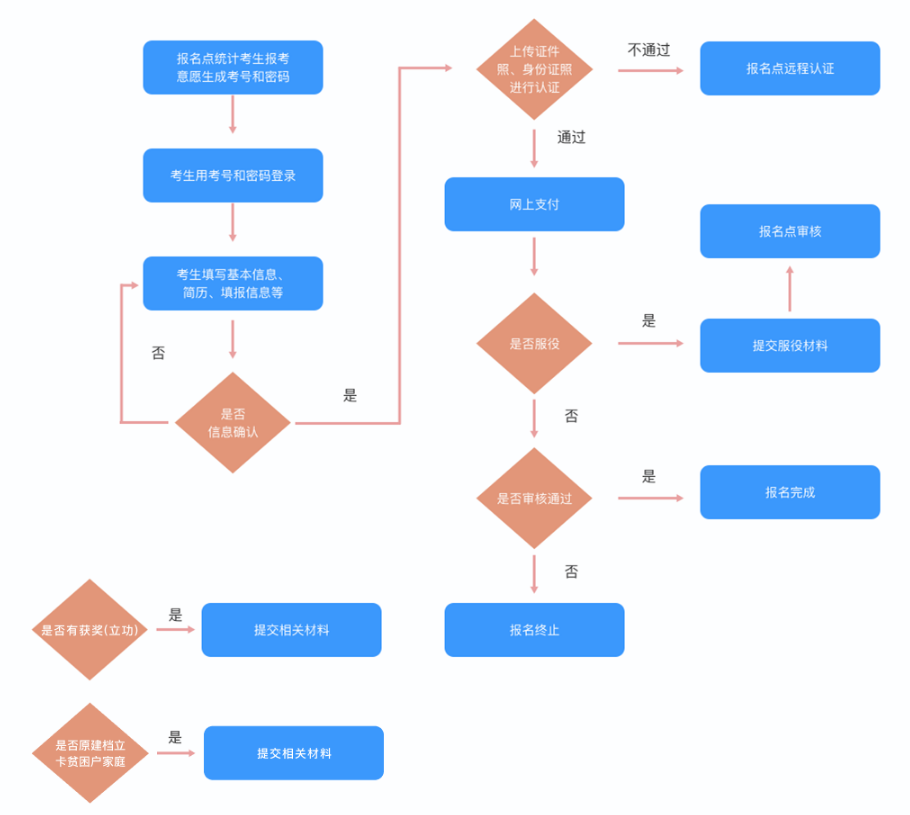 2022年山西專升本報(bào)名操作流程