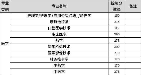 2022年河北專升本建檔立卡考生醫(yī)學(xué)類專業(yè)控制分?jǐn)?shù)線