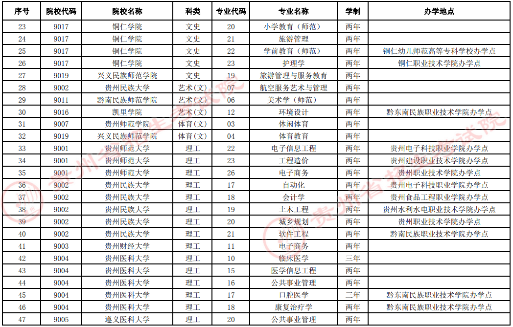 贵州2022年专升本提前批(退役士兵专项计划)征集志愿院校及专业统计表